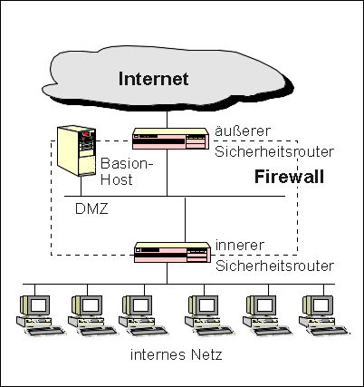 screened subnet